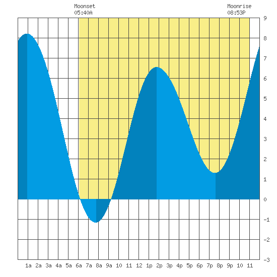 Chiachi Island, Perryville tide chart for Monday, May 24, 2021