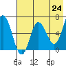 Chiachi Island, Perryville tide chart for Monday, May 24, 2021