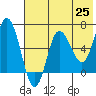 Chiachi Island, Perryville tide chart for Tuesday, May 25, 2021