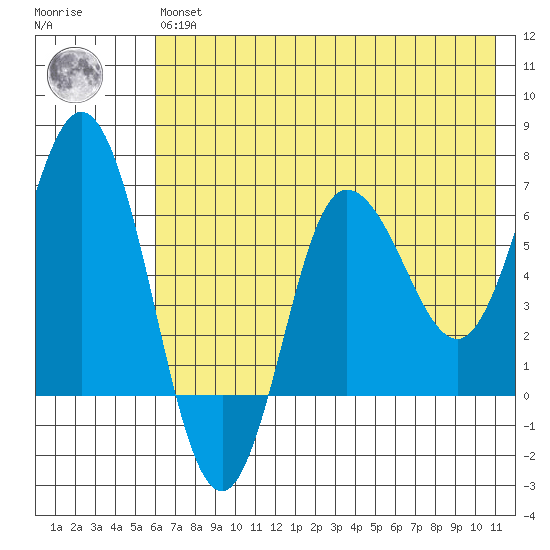 Chiachi Island, Perryville tide chart for Wednesday, May 26, 2021