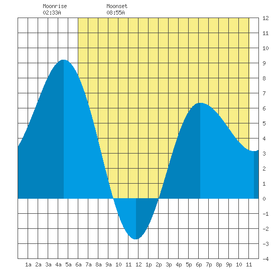 Chiachi Island, Perryville tide chart for Saturday, May 29, 2021