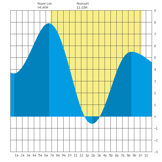 Chiachi Island, Perryville tide chart for Sunday, May 2, 2021