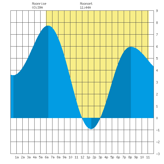 Chiachi Island, Perryville tide chart for Monday, May 31, 2021