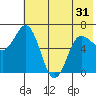 Chiachi Island, Perryville tide chart for Monday, May 31, 2021