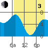 Chiachi Island, Perryville tide chart for Monday, May 3, 2021