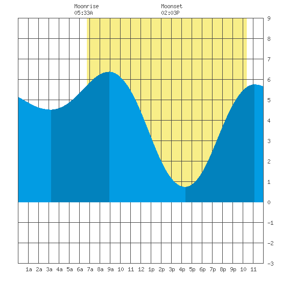 Chiachi Island, Perryville tide chart for Tuesday, May 4, 2021