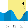 Chiachi Island, Perryville tide chart for Tuesday, May 4, 2021