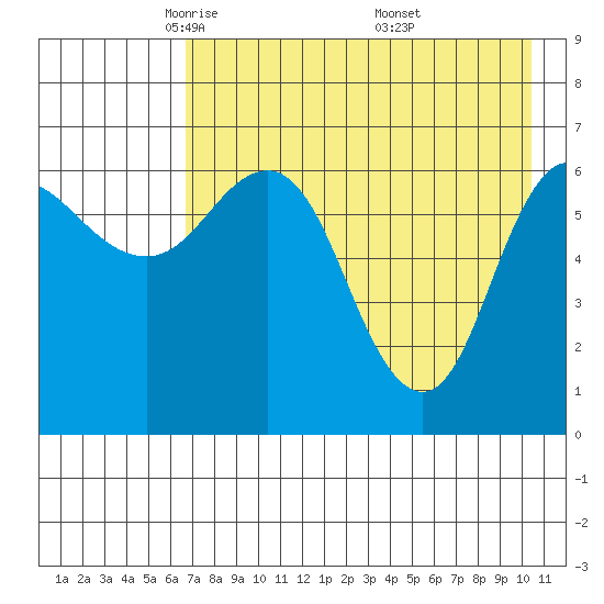 Chiachi Island, Perryville tide chart for Wednesday, May 5, 2021