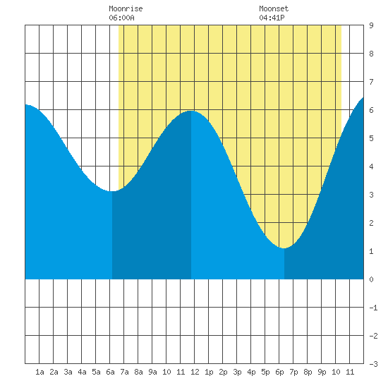 Chiachi Island, Perryville tide chart for Thursday, May 6, 2021