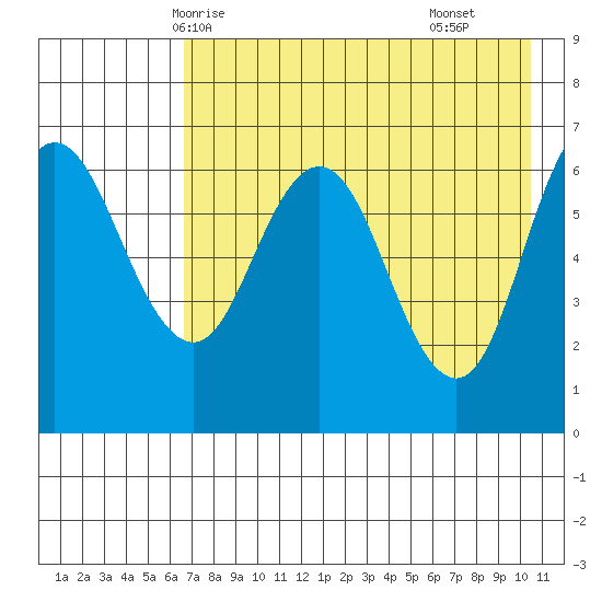 Chiachi Island, Perryville tide chart for Friday, May 7, 2021