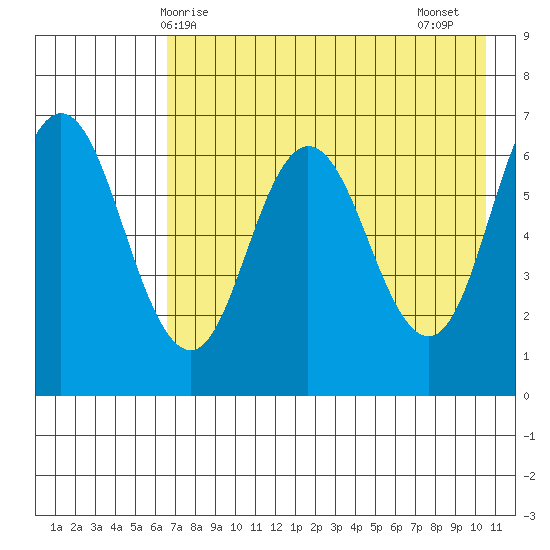Chiachi Island, Perryville tide chart for Saturday, May 8, 2021