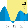 Chiachi Island, Perryville tide chart for Saturday, June 12, 2021