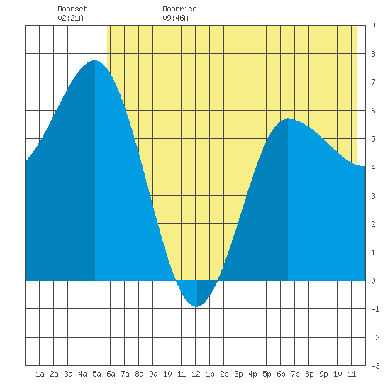 Chiachi Island, Perryville tide chart for Monday, June 14, 2021