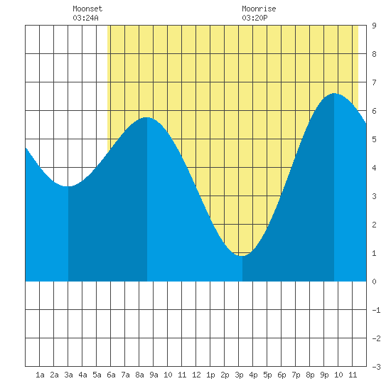 Chiachi Island, Perryville tide chart for Friday, June 18, 2021
