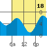 Chiachi Island, Perryville tide chart for Friday, June 18, 2021