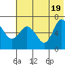 Chiachi Island, Perryville tide chart for Saturday, June 19, 2021