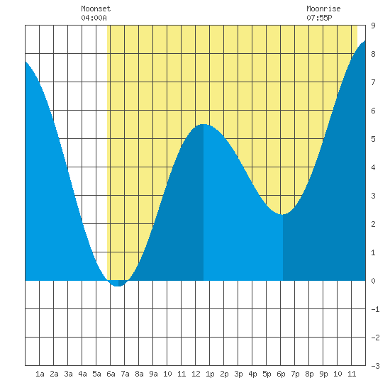 Chiachi Island, Perryville tide chart for Monday, June 21, 2021