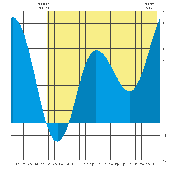 Chiachi Island, Perryville tide chart for Tuesday, June 22, 2021