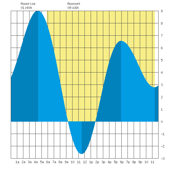 Chiachi Island, Perryville tide chart for Sunday, June 27, 2021