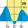 Chiachi Island, Perryville tide chart for Monday, June 28, 2021