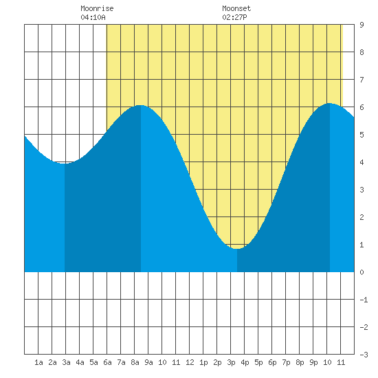 Chiachi Island, Perryville tide chart for Wednesday, June 2, 2021