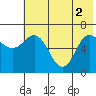 Chiachi Island, Perryville tide chart for Wednesday, June 2, 2021