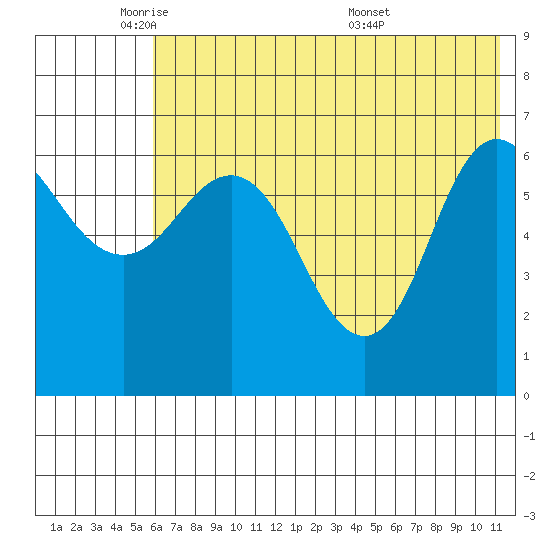 Chiachi Island, Perryville tide chart for Thursday, June 3, 2021