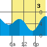 Chiachi Island, Perryville tide chart for Thursday, June 3, 2021
