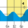 Chiachi Island, Perryville tide chart for Friday, June 4, 2021