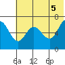 Chiachi Island, Perryville tide chart for Saturday, June 5, 2021
