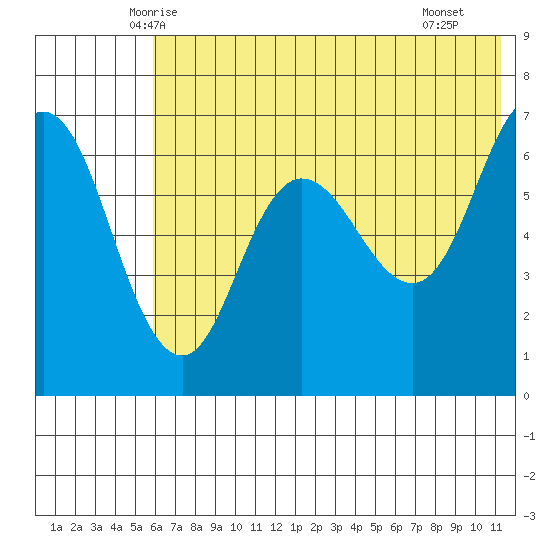 Chiachi Island, Perryville tide chart for Sunday, June 6, 2021
