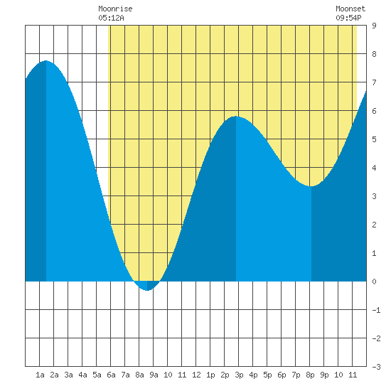 Chiachi Island, Perryville tide chart for Tuesday, June 8, 2021