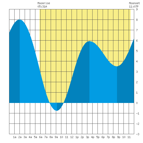 Chiachi Island, Perryville tide chart for Wednesday, June 9, 2021