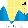 Chiachi Island, Perryville tide chart for Saturday, July 10, 2021