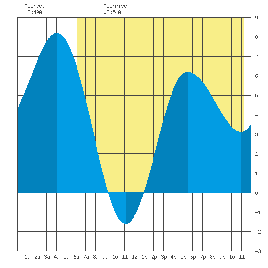 Chiachi Island, Perryville tide chart for Monday, July 12, 2021