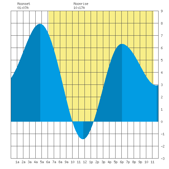 Chiachi Island, Perryville tide chart for Tuesday, July 13, 2021