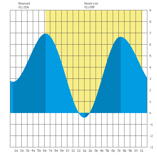 Chiachi Island, Perryville tide chart for Thursday, July 15, 2021