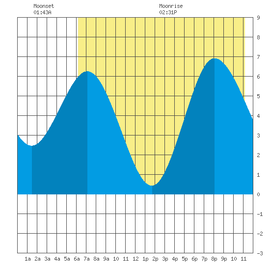 Chiachi Island, Perryville tide chart for Friday, July 16, 2021
