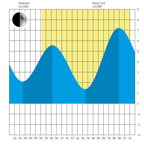 Chiachi Island, Perryville tide chart for Saturday, July 17, 2021