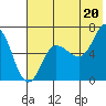 Chiachi Island, Perryville tide chart for Tuesday, July 20, 2021
