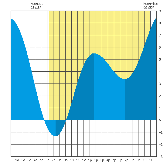 Chiachi Island, Perryville tide chart for Wednesday, July 21, 2021