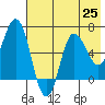 Chiachi Island, Perryville tide chart for Sunday, July 25, 2021