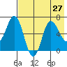 Chiachi Island, Perryville tide chart for Tuesday, July 27, 2021