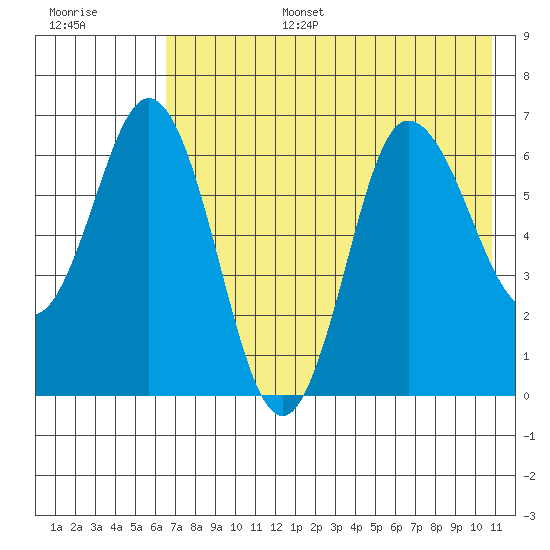 Chiachi Island, Perryville tide chart for Wednesday, July 28, 2021