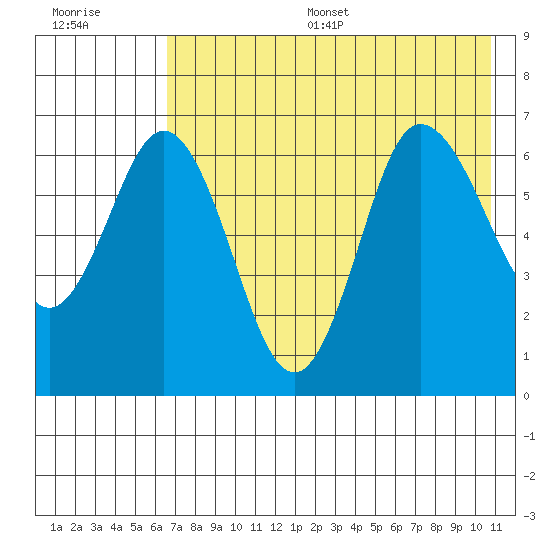 Chiachi Island, Perryville tide chart for Thursday, July 29, 2021