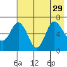 Chiachi Island, Perryville tide chart for Thursday, July 29, 2021