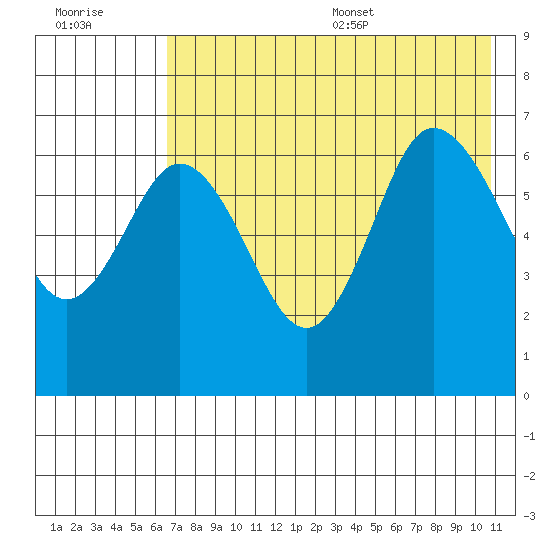 Chiachi Island, Perryville tide chart for Friday, July 30, 2021