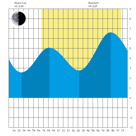 Chiachi Island, Perryville tide chart for Saturday, July 31, 2021