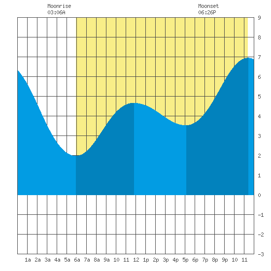 Chiachi Island, Perryville tide chart for Sunday, July 4, 2021