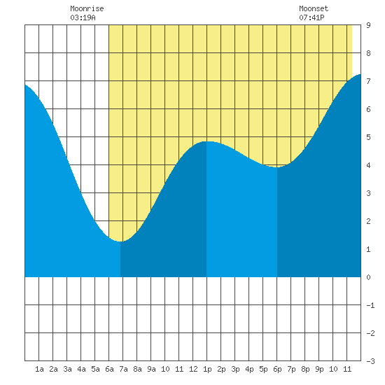 Chiachi Island, Perryville tide chart for Monday, July 5, 2021